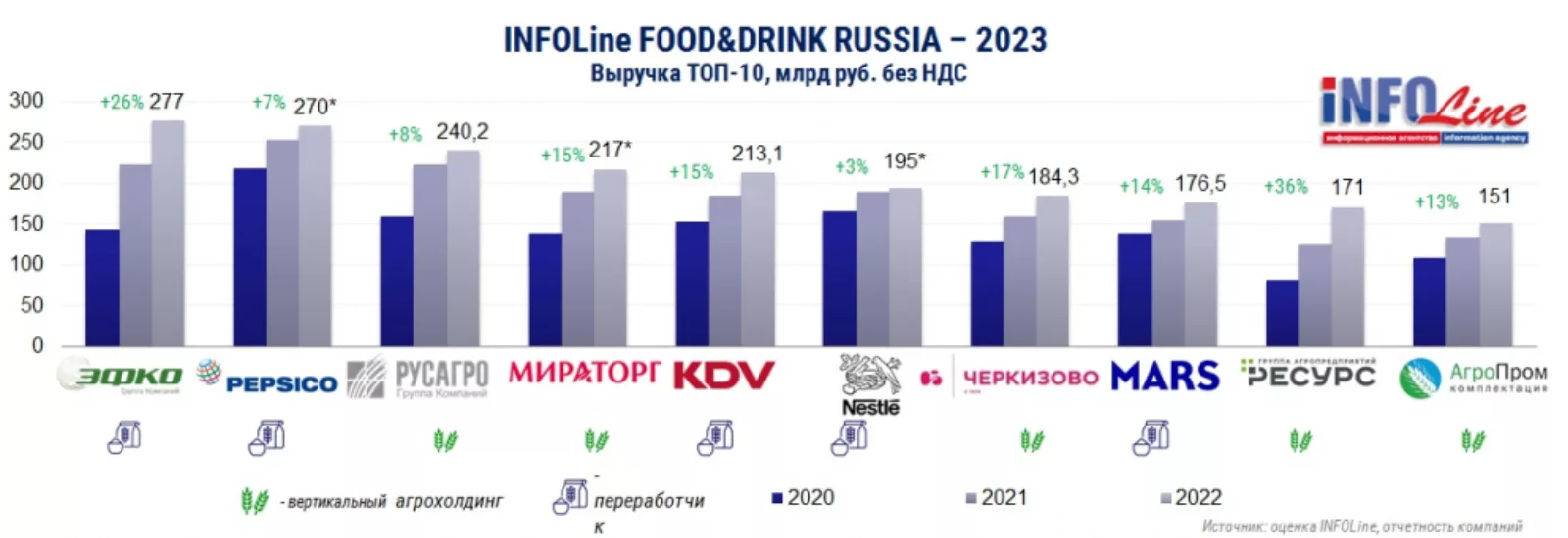 рейтинг крупнейших компаний пищевой отрасли России INFOLine FOOD&DRINK RUSSIA 2023 по версии INFOLine