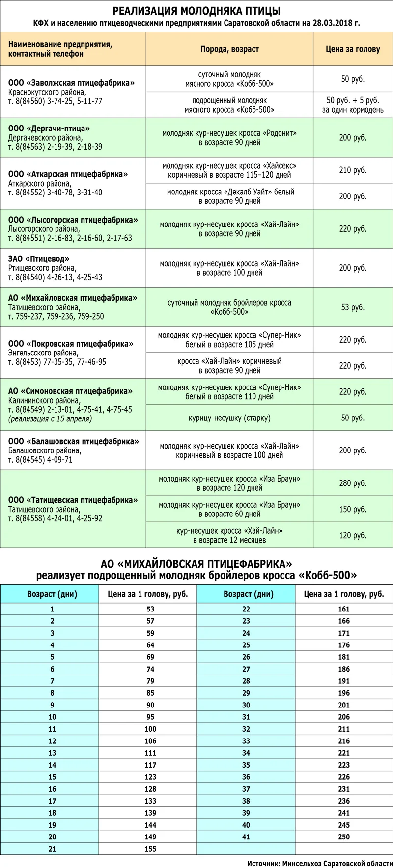 молодняк птицы, реализация, 2018, Саратовская область