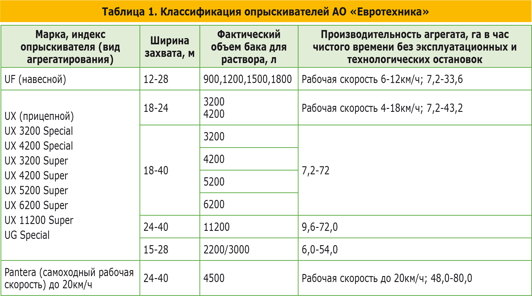 Машины АО «Евротехника» для внесения КАС и ЖКУ