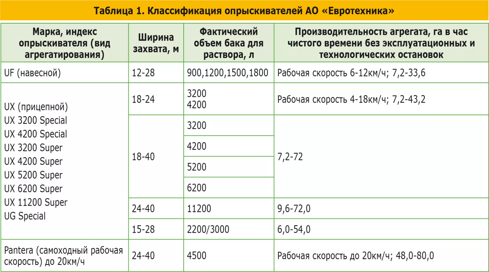Машины АО «Евротехника» для внесения КАС и ЖКУ